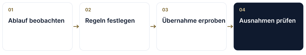 Eine begrenzte Probe: Ablauf beobachten → Regeln festlegen → Übernahme erproben → Ausnahmen prüfen