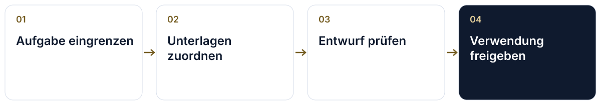 Eine begrenzte Probe: Aufgabe eingrenzen → Unterlagen zuordnen → Entwurf prüfen → Verwendung freigeben