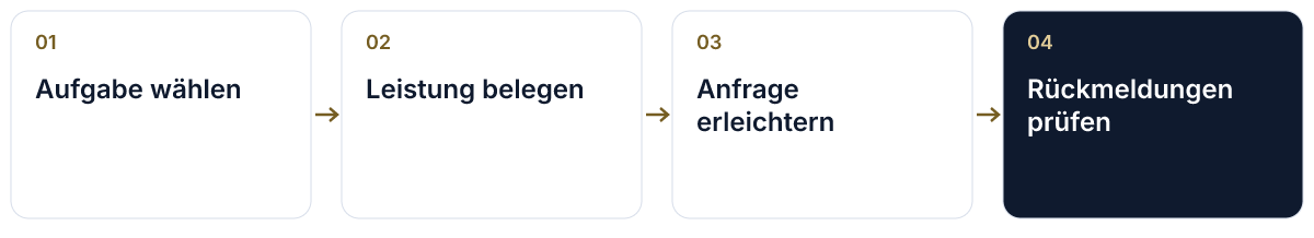 Eine begrenzte Probe: Aufgabe wählen → Leistung belegen → Anfrage erleichtern → Rückmeldungen prüfen